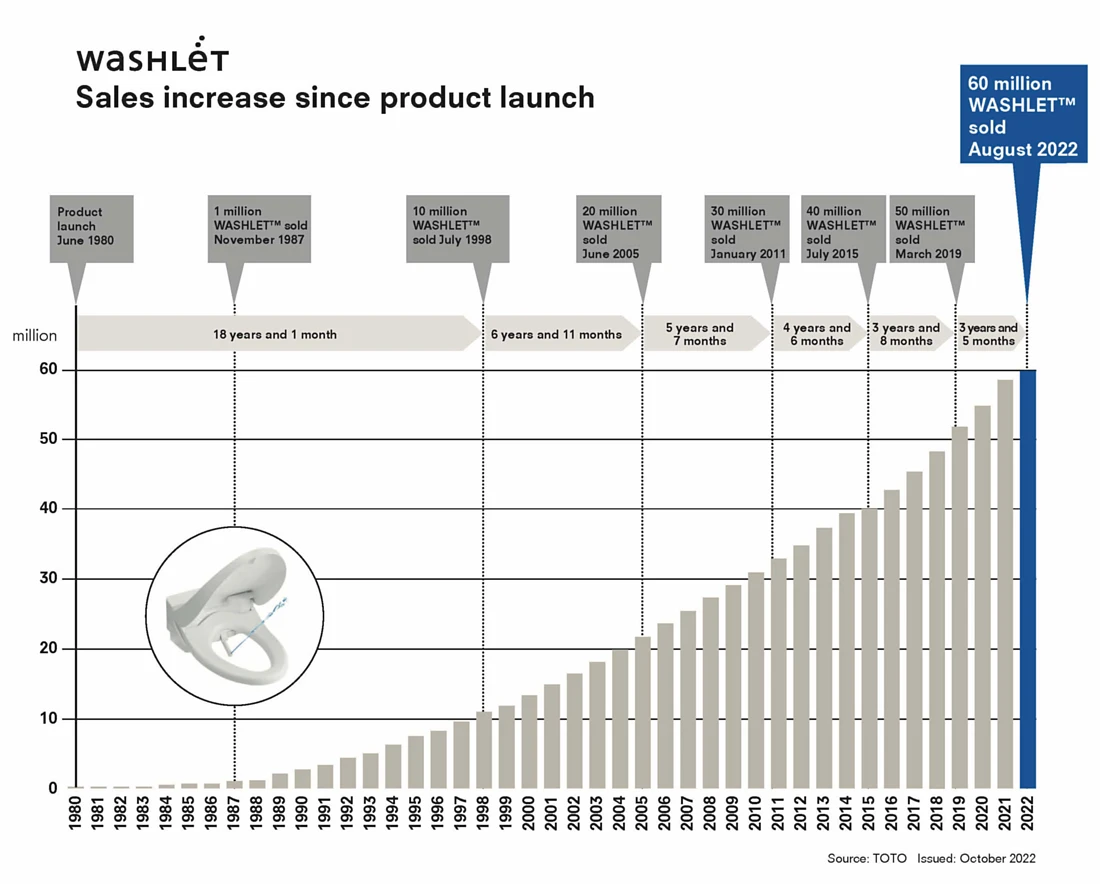 <p>Sales growth since product launch in 1980, cumulated values</p>