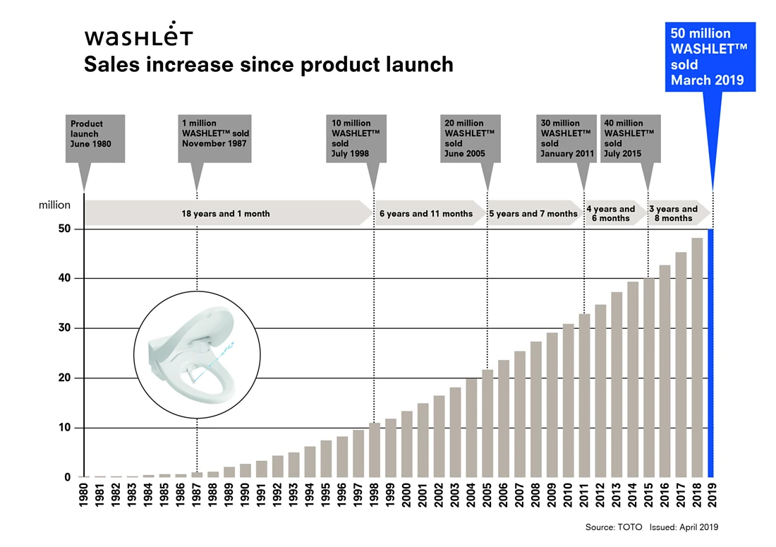 Statistics on WASHLET™ models sold by TOTO since 1980.