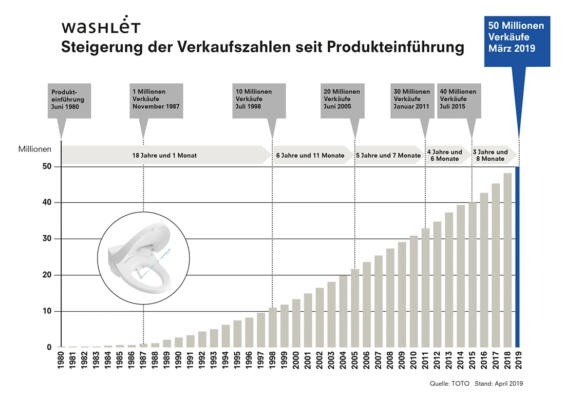 Statistik der verkauften WASHLET<Sup> TM</Sup>-Modelle von TOTO seit 1980.
