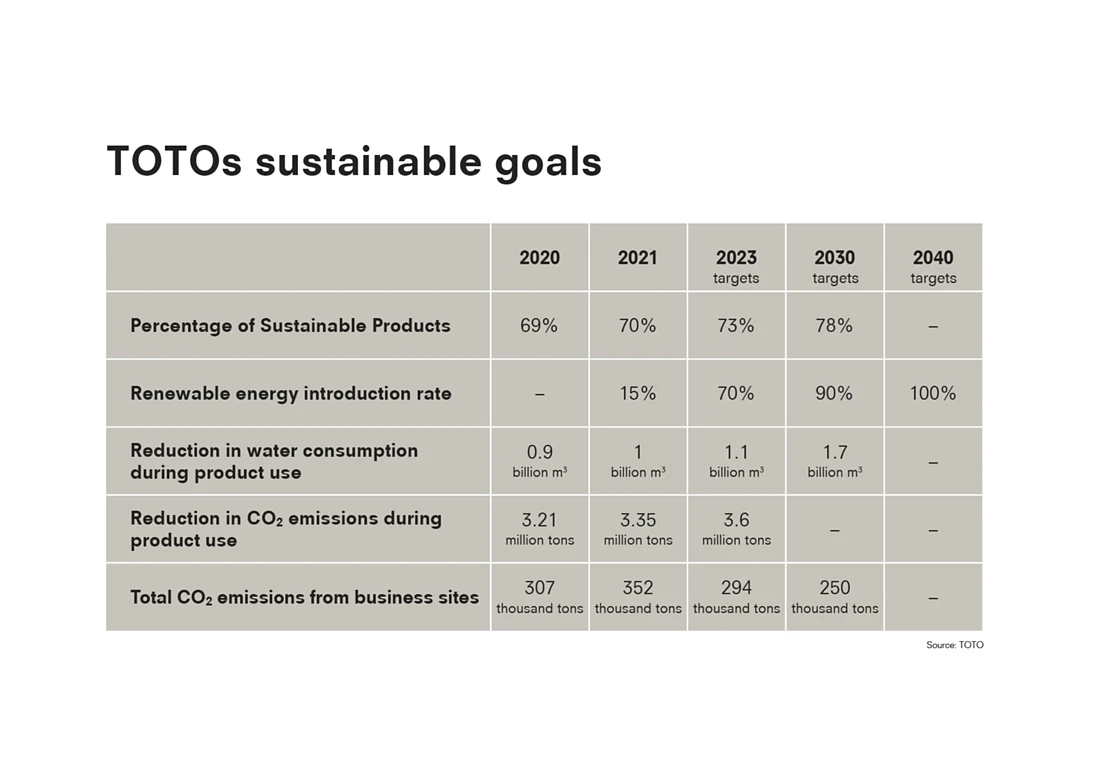 <p><span>TOTO&rsquo;s environmental goals at a glance. Graphic: TOTO</span><span></span></p>